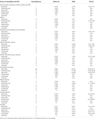 Frequency of Immune Checkpoint Inhibitor-Induced Vasculitides: An Observational Study Using Data From the Japanese Adverse Drug Event Report Database